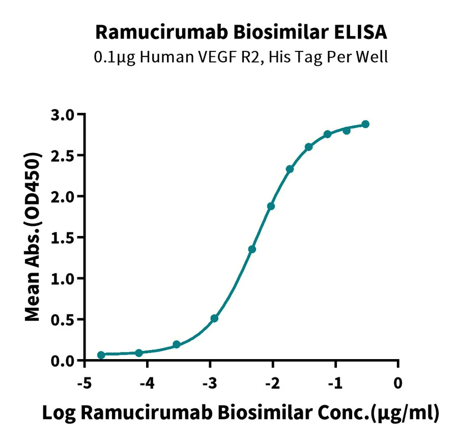 Real ELISA activity data for PROVETOP anti-VEGFR2 antibody VEGFR2-AB001