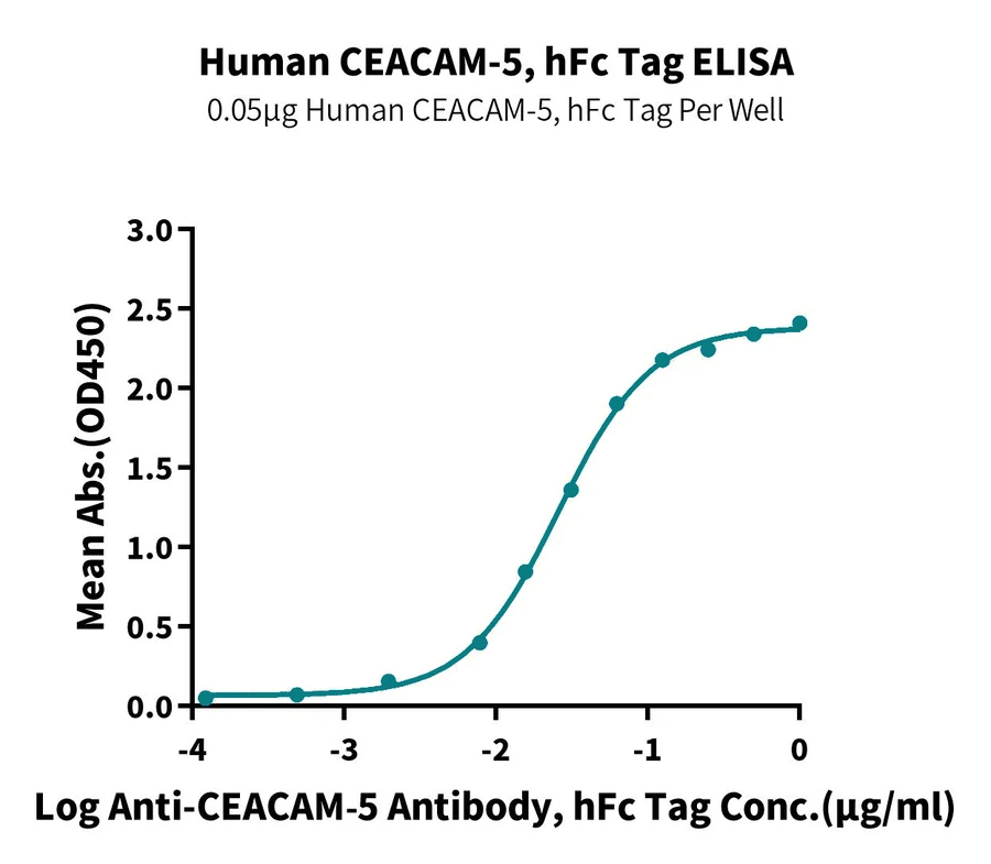CD66E-HF001 CAM-HM205-ELISA-1 result