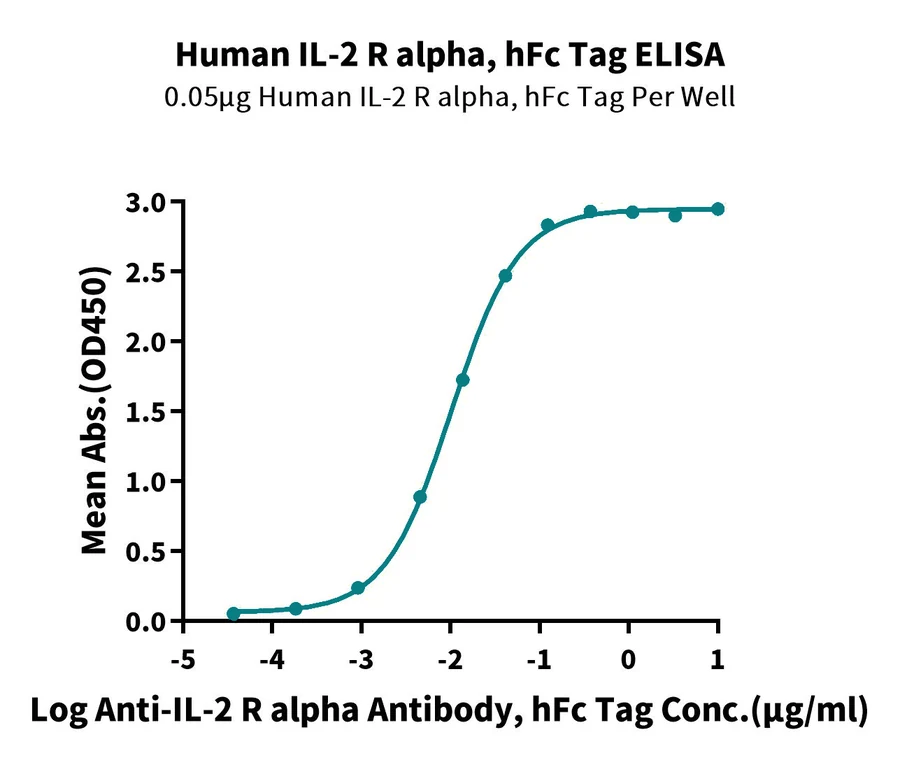 CD25-HF001 CD5-HM225-ELISA-2 result