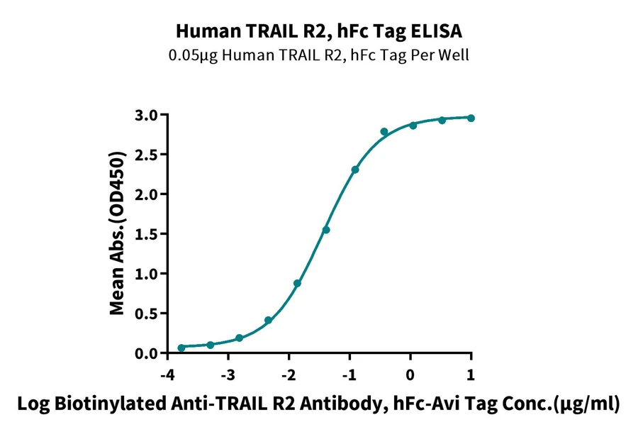 DR5-HF001 DR5-HM201-ELISA-2 result