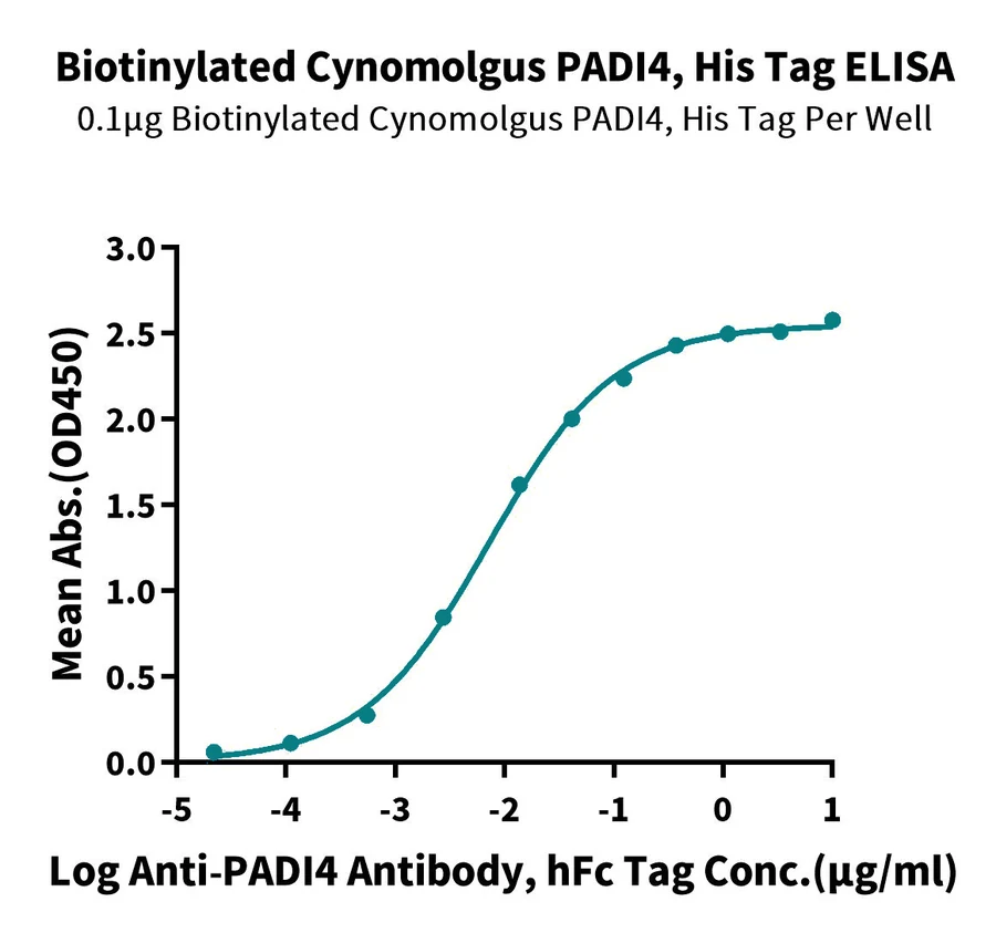 PADI4-CB001 PAD-CE104B-ELISA-1 result