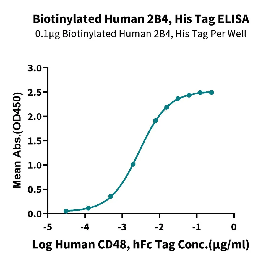 2B4-HB003 ELISA result