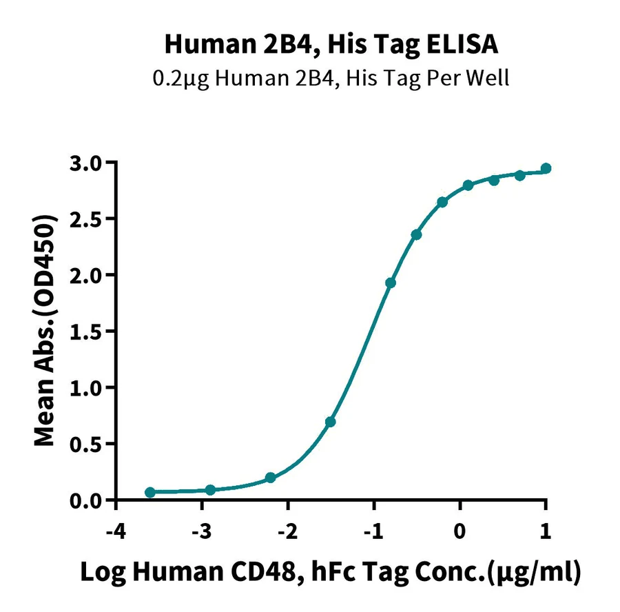 2B4-HP002 ELISA result