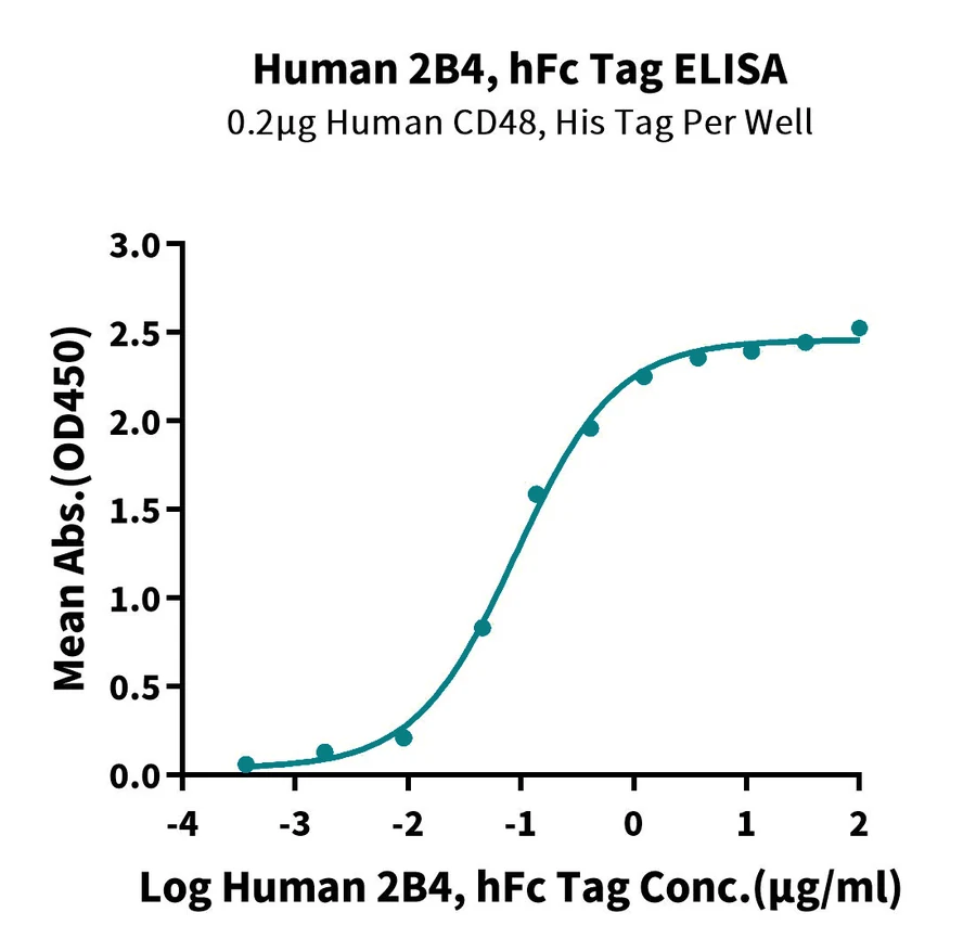 2B4-HP003 ELISA result