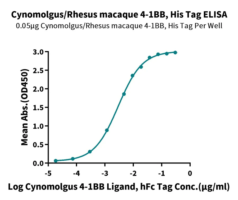41BB-CP001 ELISA result