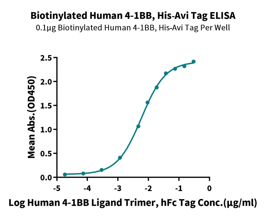 41BB-HB005 ELISA result