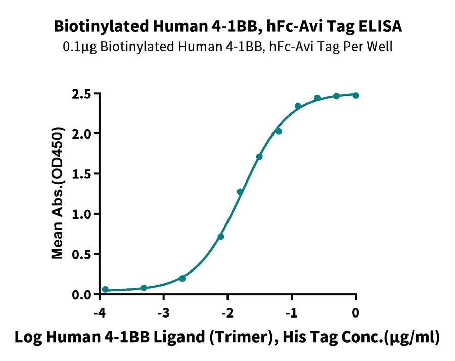 41BB-HB006 ELISA result