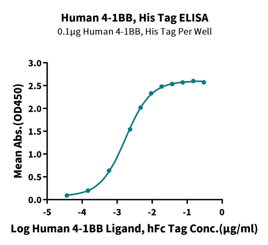 41BB-HP001 ELISA result