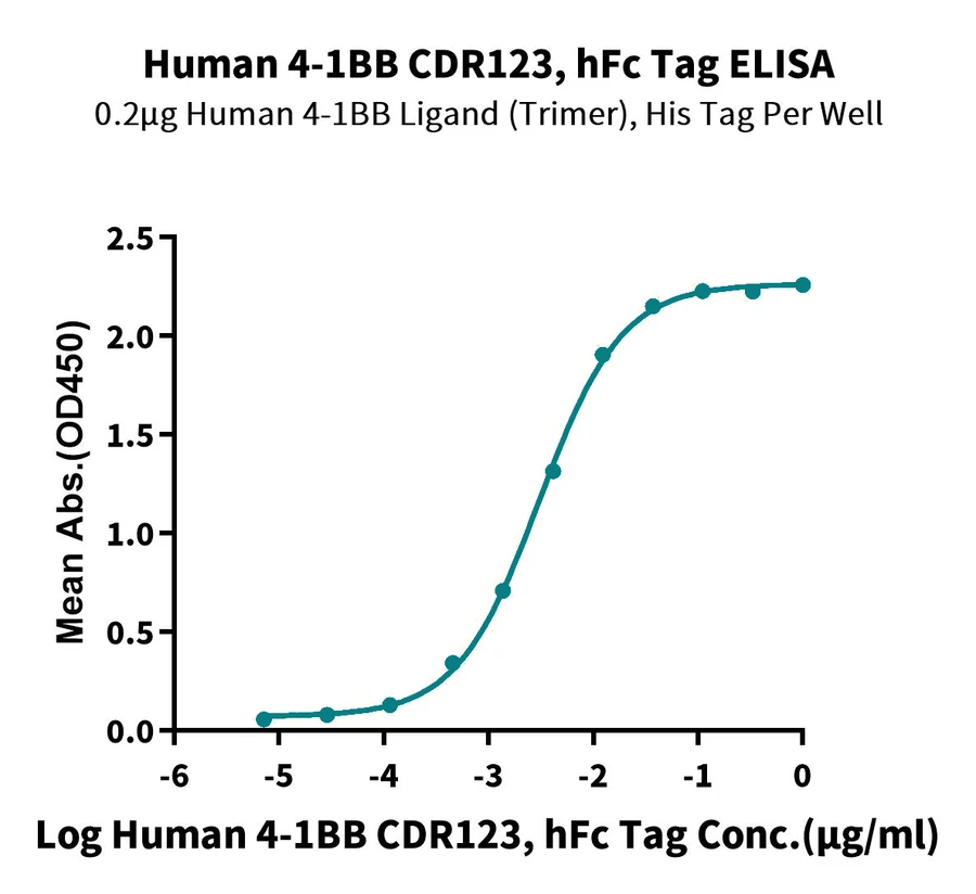 41BB-HP002 ELISA result