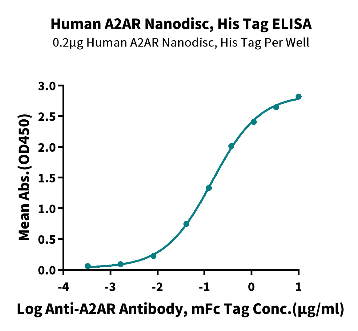 A2AR-HP001 ELISA result