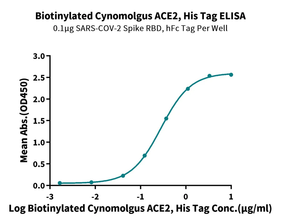ACE2-CB001 ELISA result