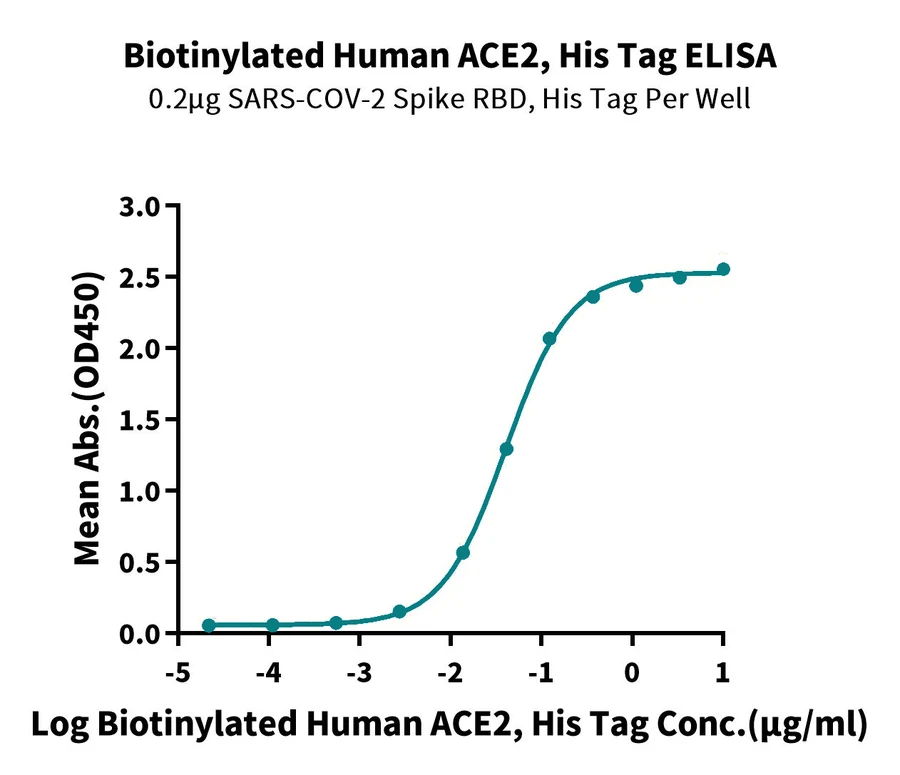 ACE2-HB001 ELISA result
