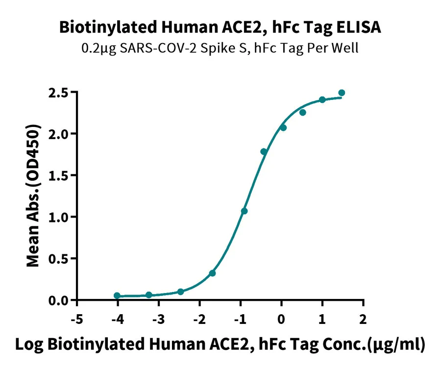 ACE2-HB002 ELISA result