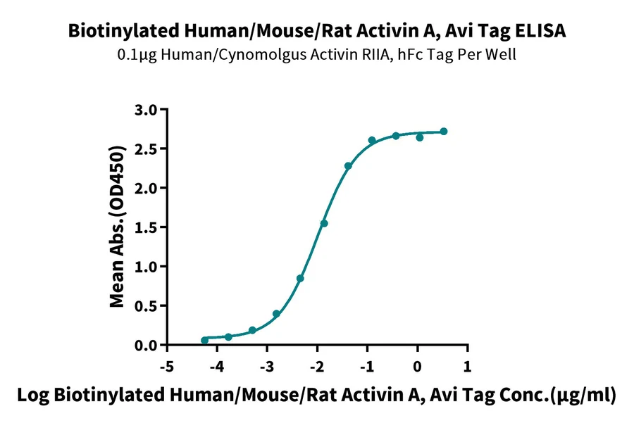 ACTIVINA-HB001 ELISA-2 result