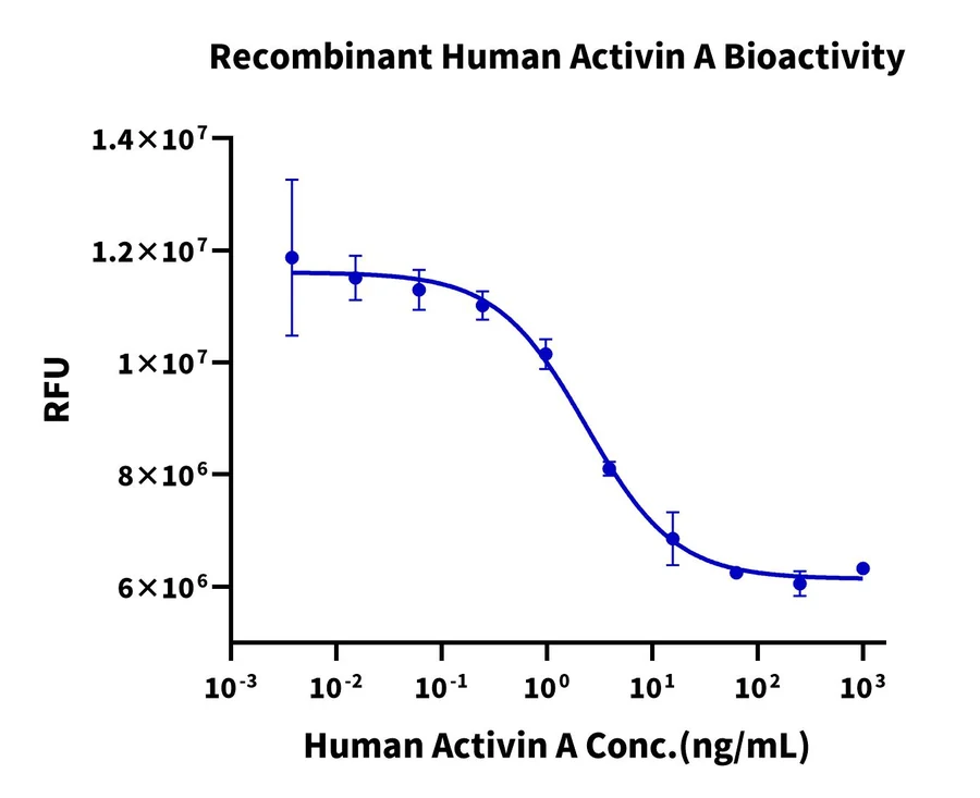 ACTIVINA-HP001 Cell-Based-Assay result