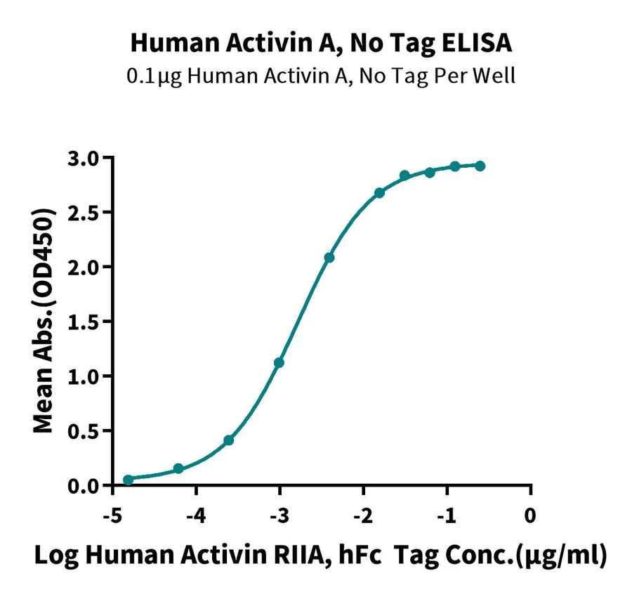 ACTIVINA-HP001 ELISA-2 result