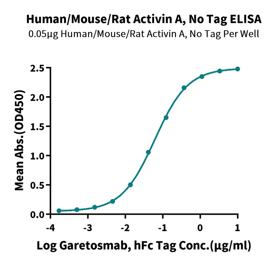 ACTIVINA-HP001 ELISA-3 result
