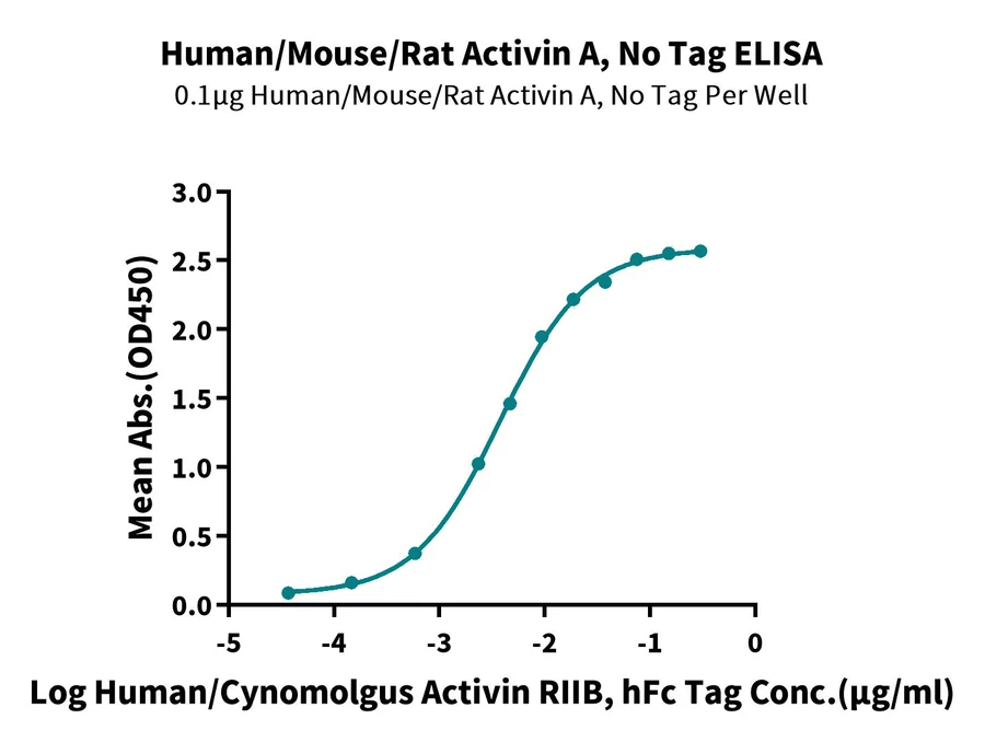 ACTIVINA-HP001 ELISA result