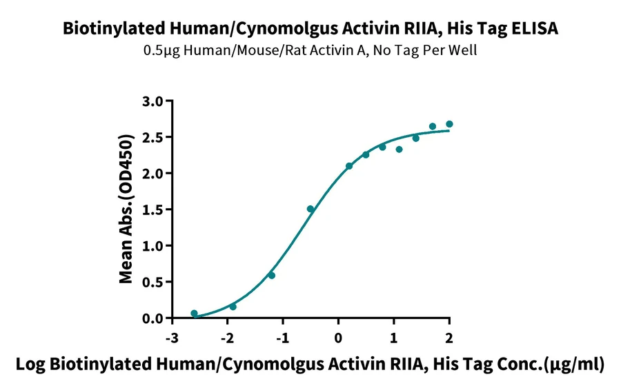 ACTIVINRIIA-HB003 ELISA result