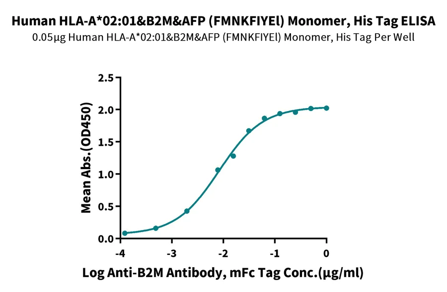 AFP-HP001 ELISA result