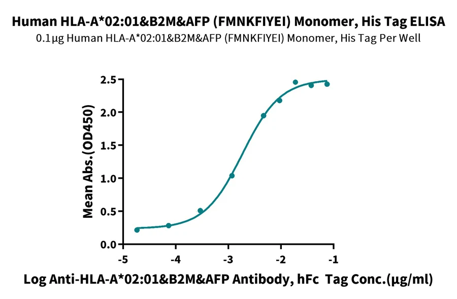 AFP-HP002 ELISA result