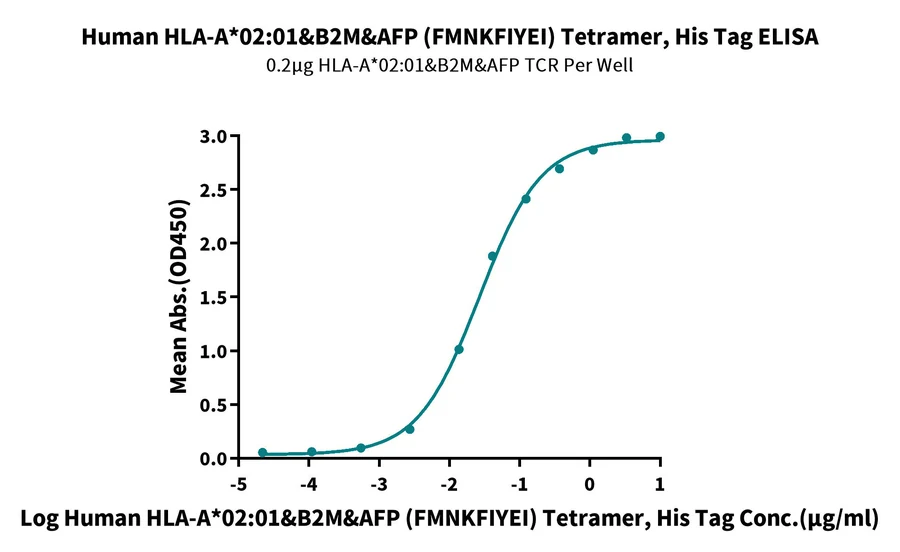 AFP-HP003 ELISA-2 result