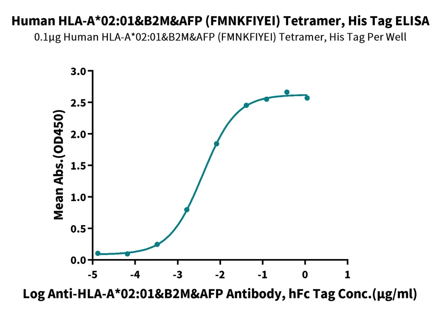 AFP-HP004 ELISA result