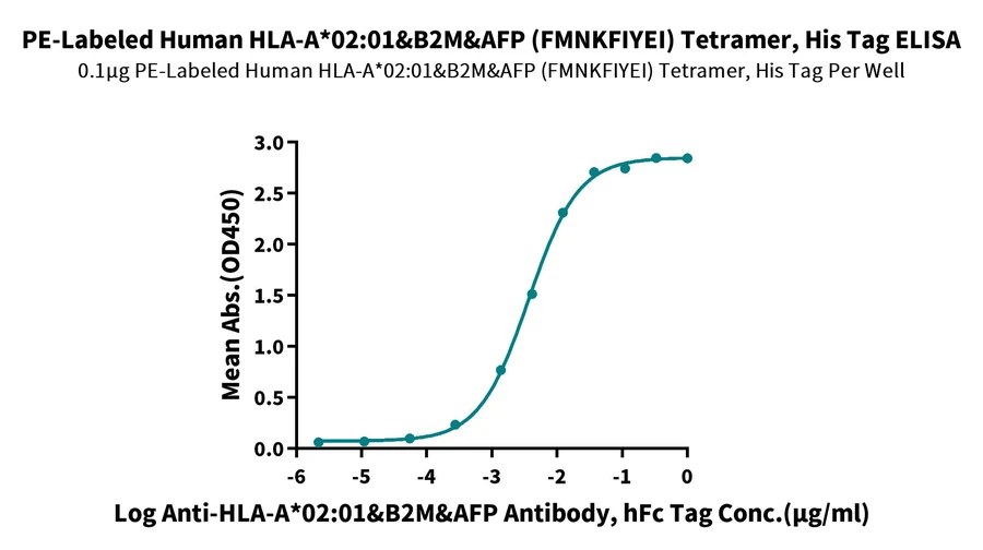 AFP-HP010 ELISA result