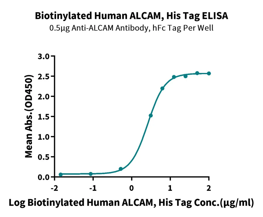 ALCAM-HB001 ELISA result