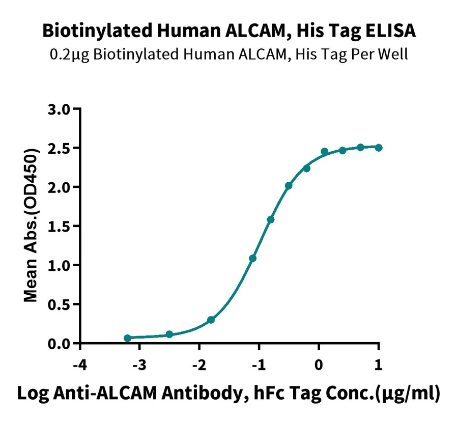 ALCAM-HB002 ELISA result