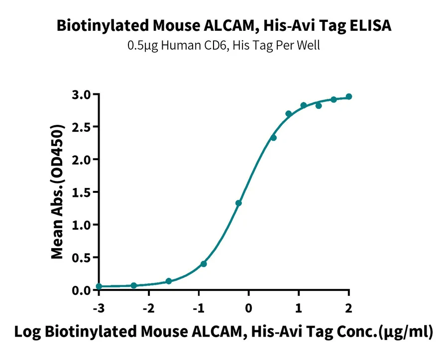 ALCAM-MB001 ELISA result