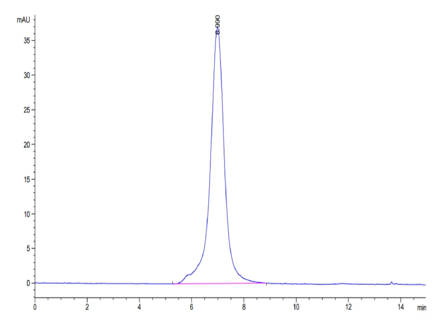 ALK-MF001 SEC-HPLC result
