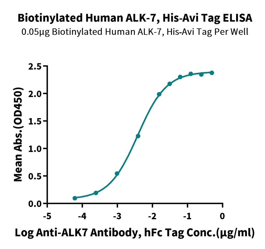 ALK7-HB001 ELISA result