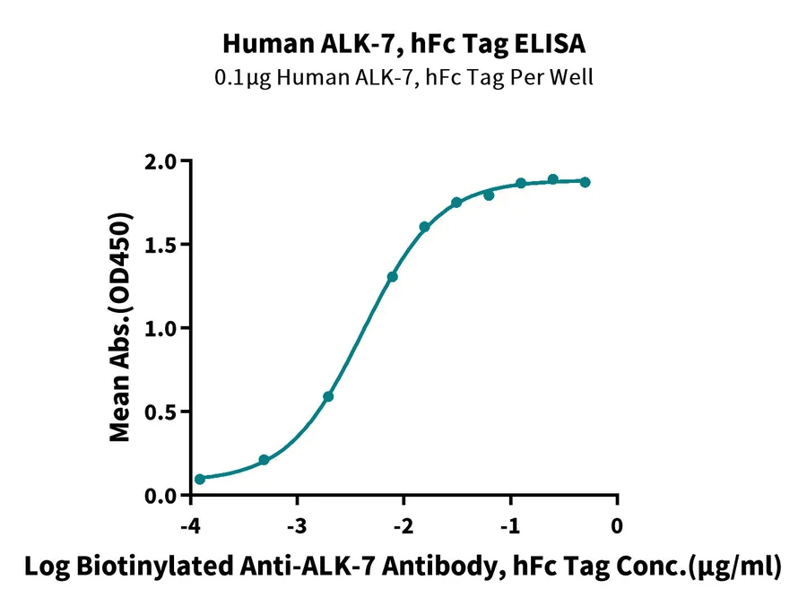 ALK7-HF001 ELISA result