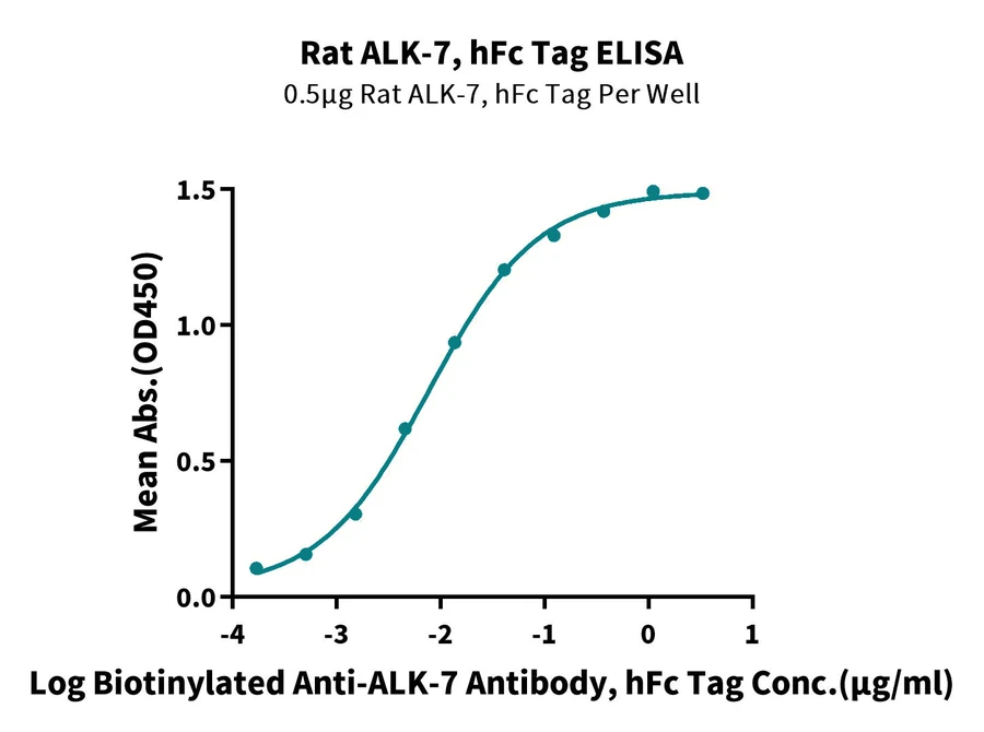 ALK7-RF001 ELISA result