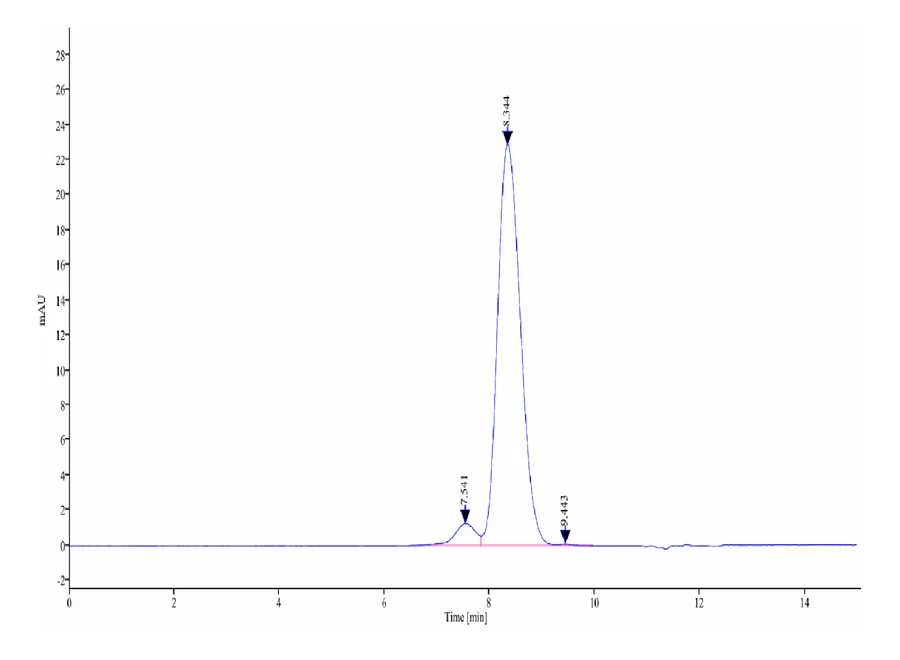 ALK7-RF001 SEC-HPLC result
