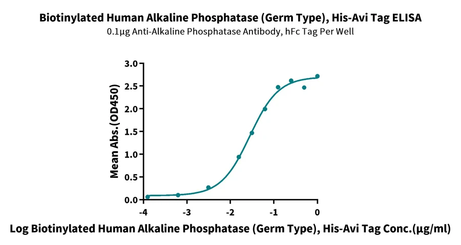 ALPG-HB001 ELISA result