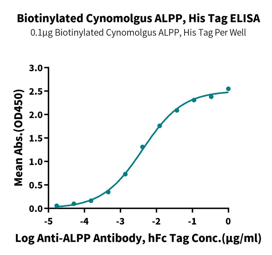 ALPP-CB001 ELISA result