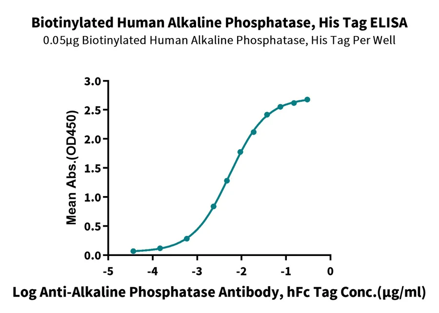 ALPP-HB001 ELISA result
