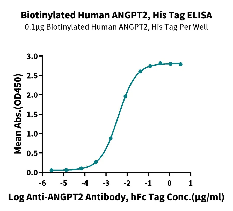 ANGPT2-HB001 ELISA result