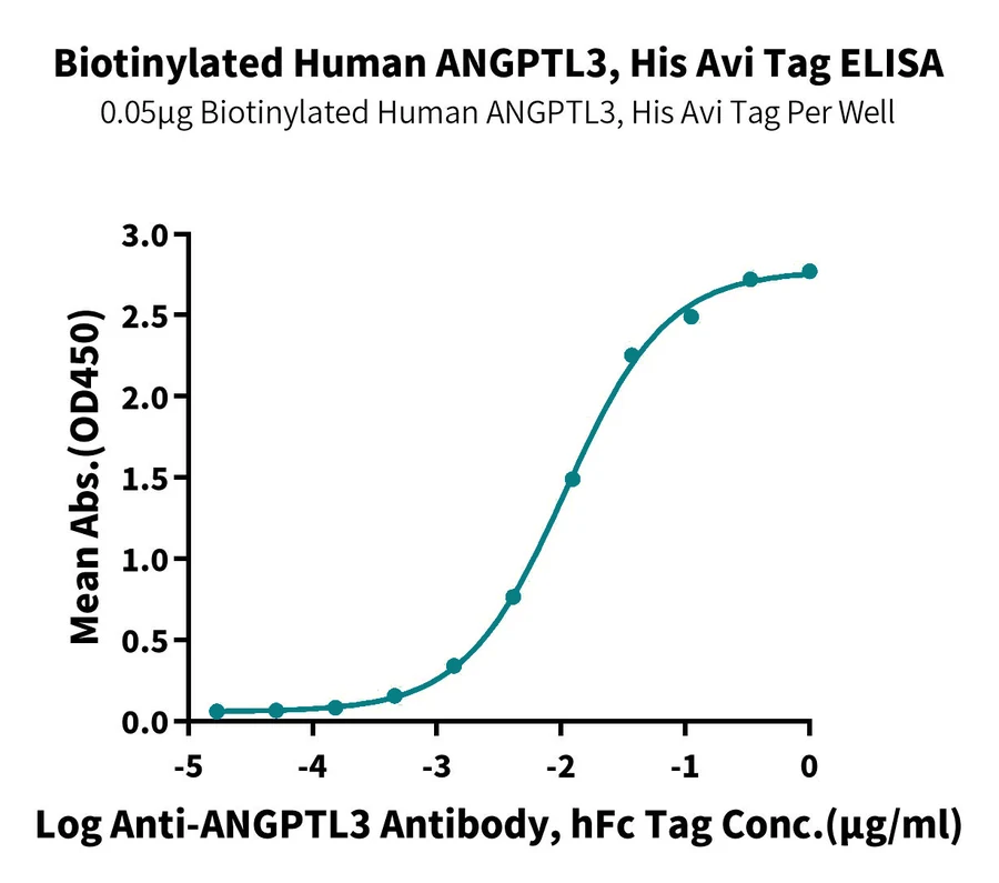 ANGPTL3-HB001 ELISA result