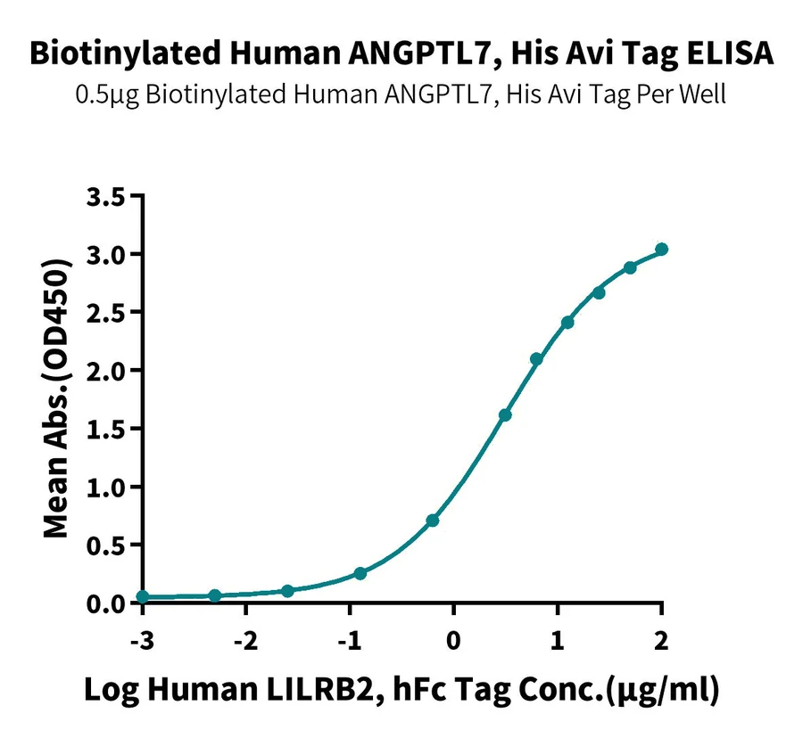 ANGPTL7-HB001 ELISA result