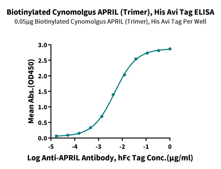 APRIL-CB001 ELISA-2 result