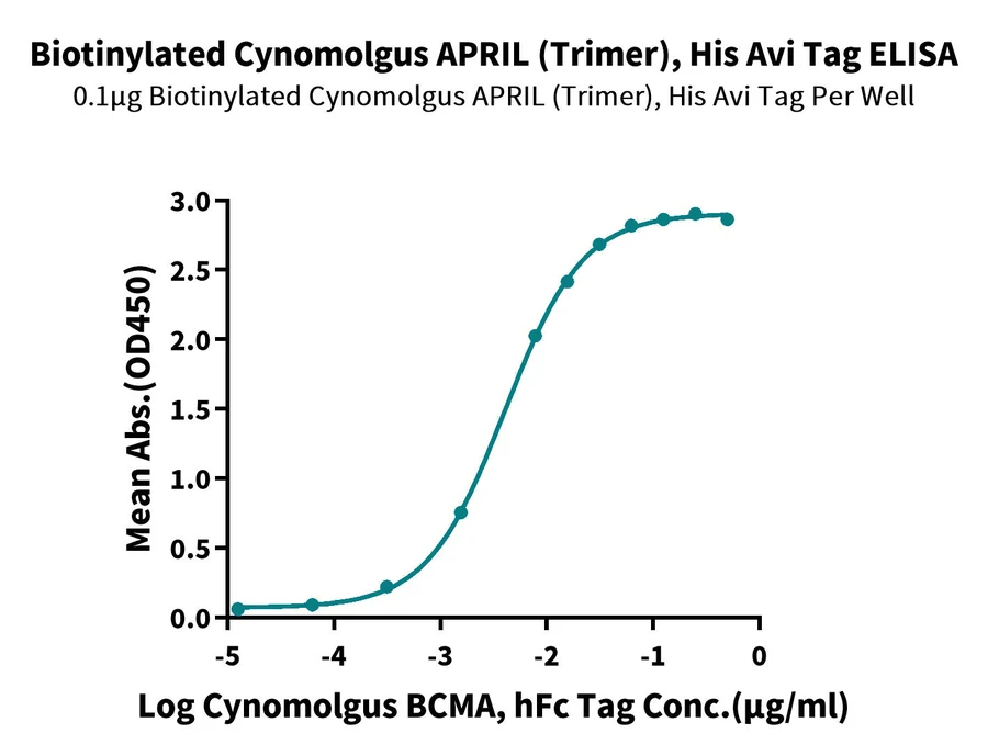 APRIL-CB001 ELISA result