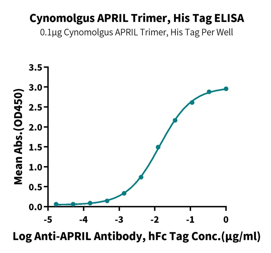 APRIL-CP001 ELISA-2 result