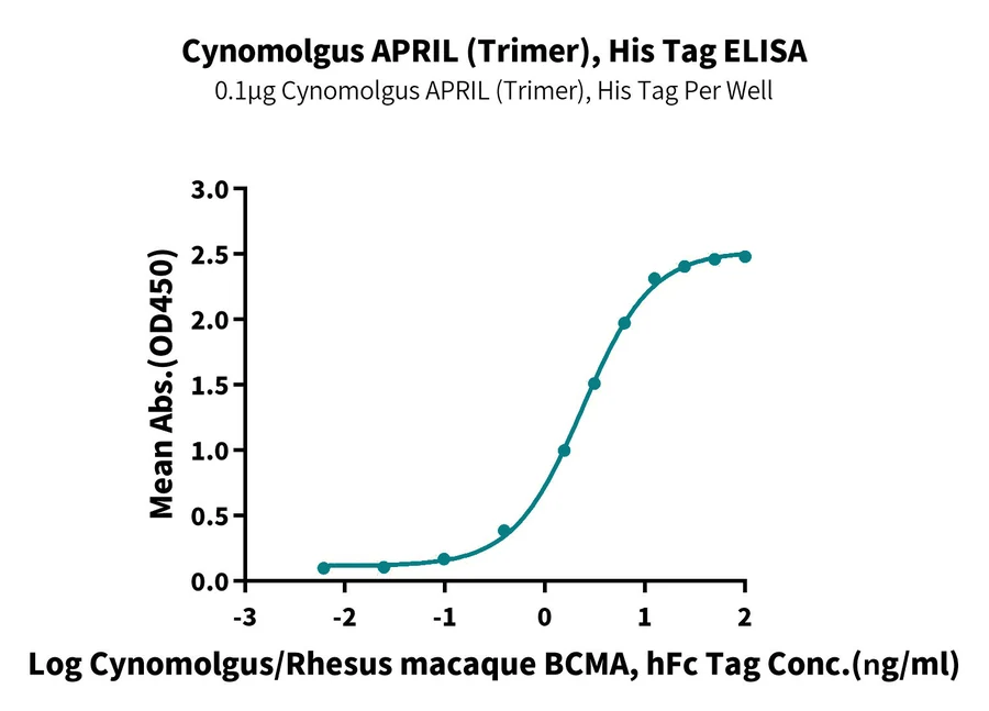 APRIL-CP001 ELISA result
