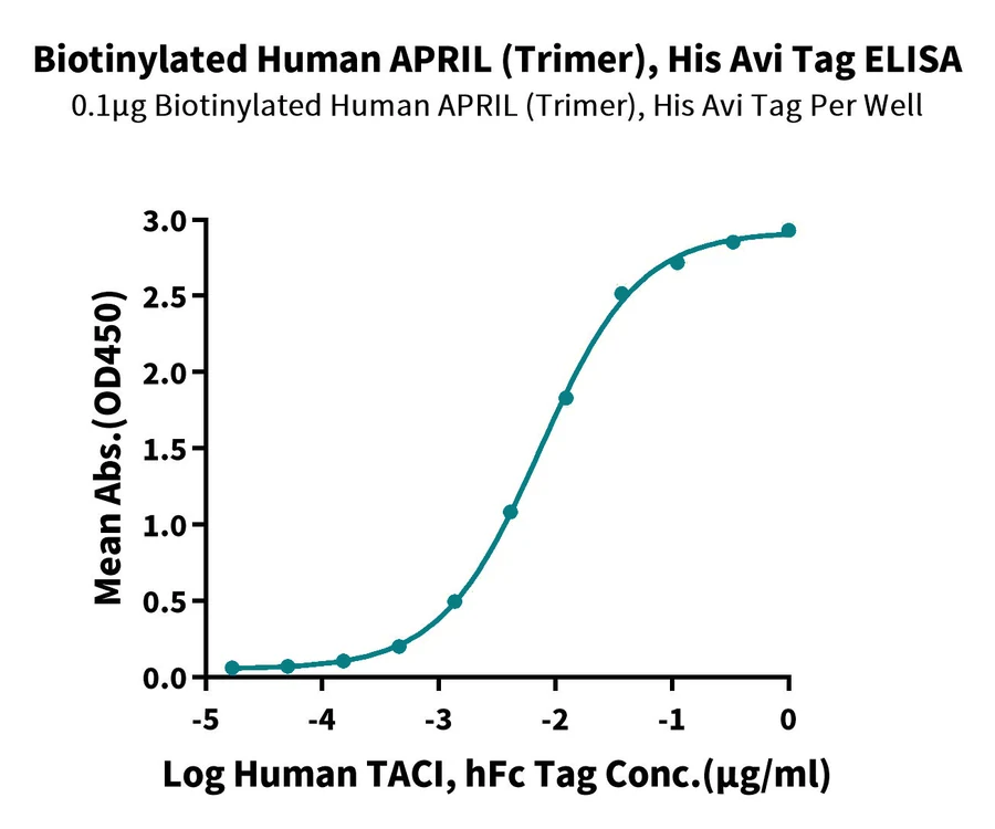 APRIL-HB001 ELISA-2 result