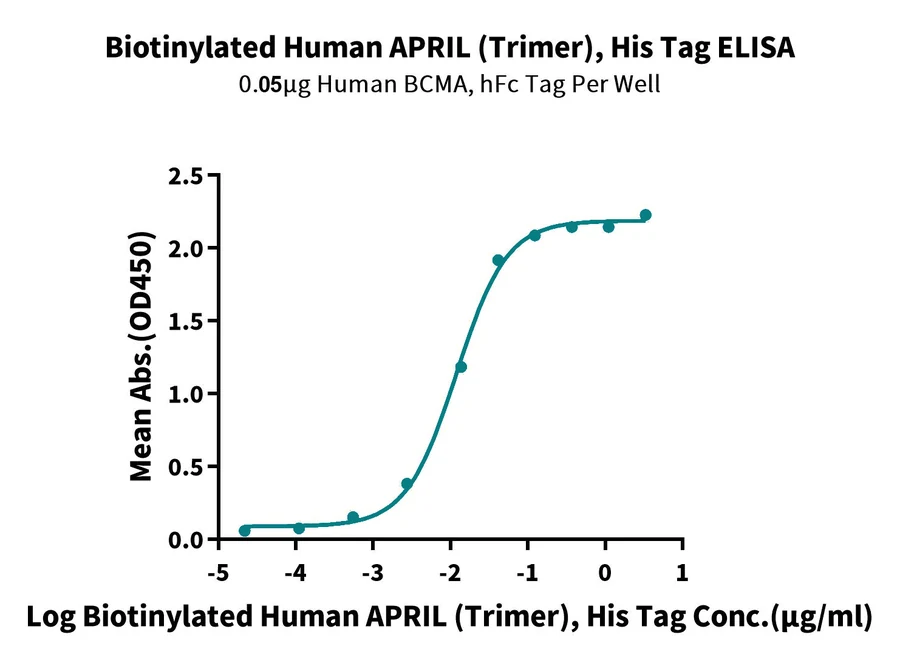 APRIL-HB001 ELISA result