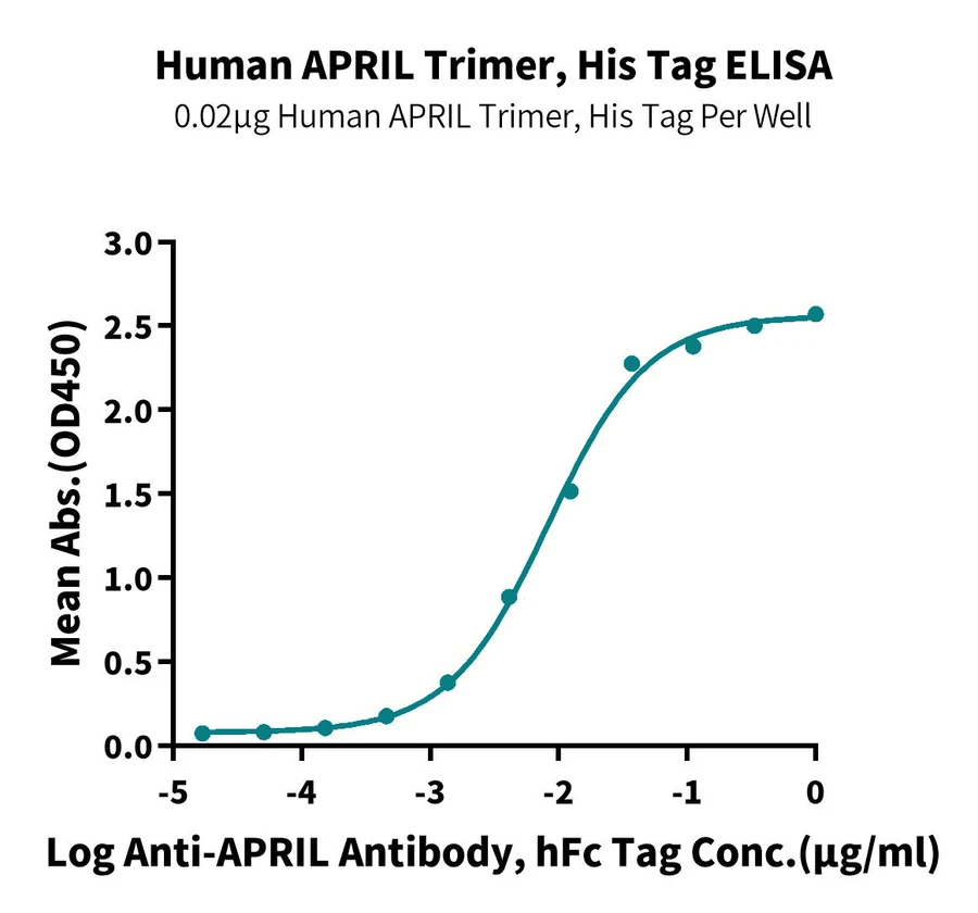 APRIL-HP001 ELISA-2 result