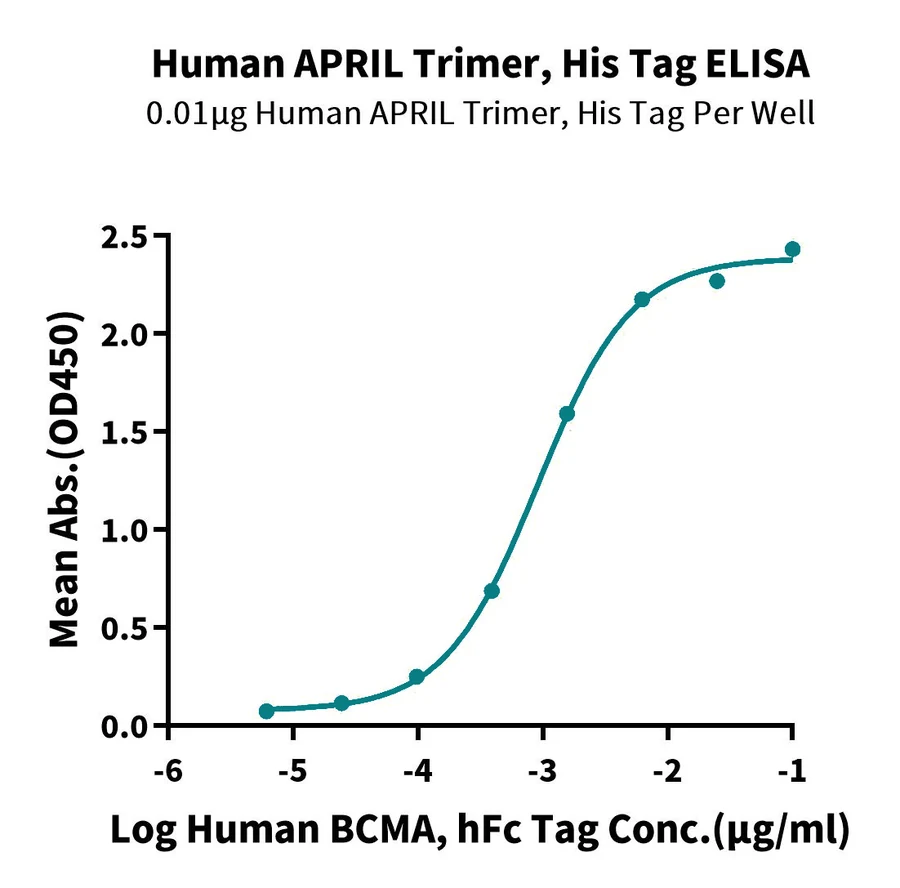 APRIL-HP001 ELISA result